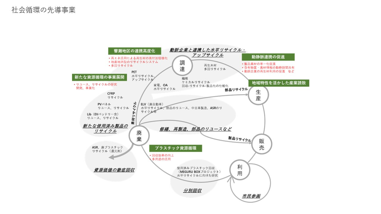 地域循環共生圏」に向けた取り組み ―北九州市の事例から｜アド